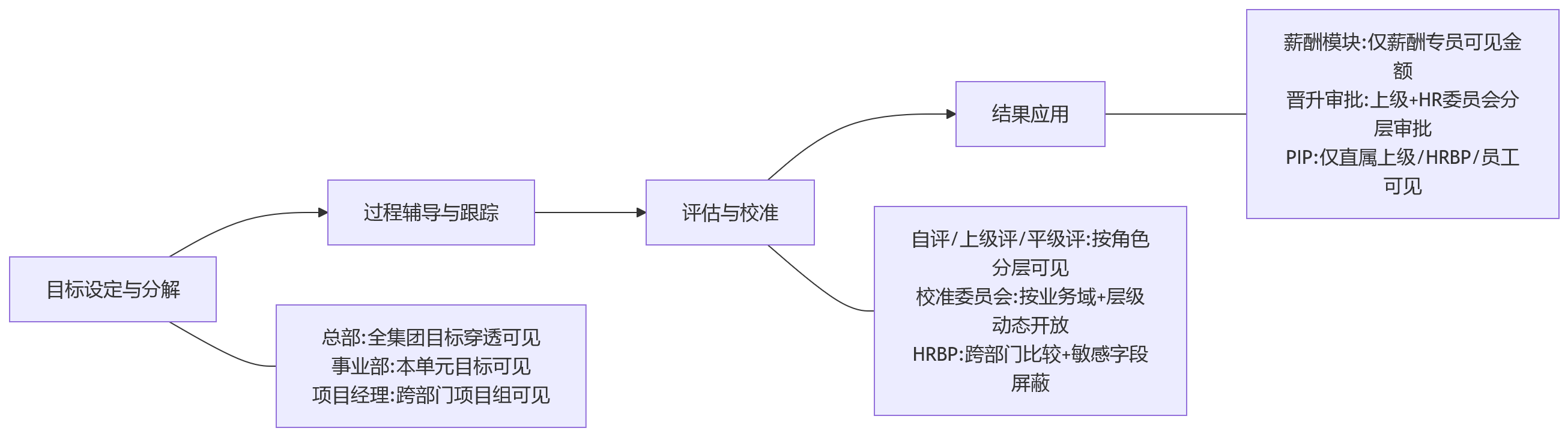 流程图 - 2026年集团型HCM选型:多维权限模型如何支撑绩效管理与组织协同?