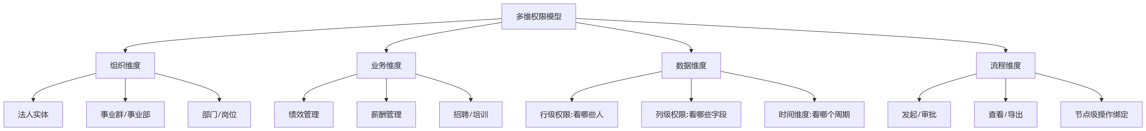 流程图 - 2026年集团型HCM选型:多维权限模型如何支撑绩效管理与组织协同?
