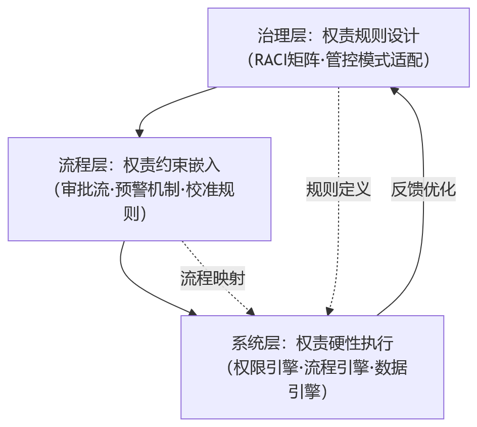 流程图 - 集团绩效管理难在哪?角色权责边界如何固化?
