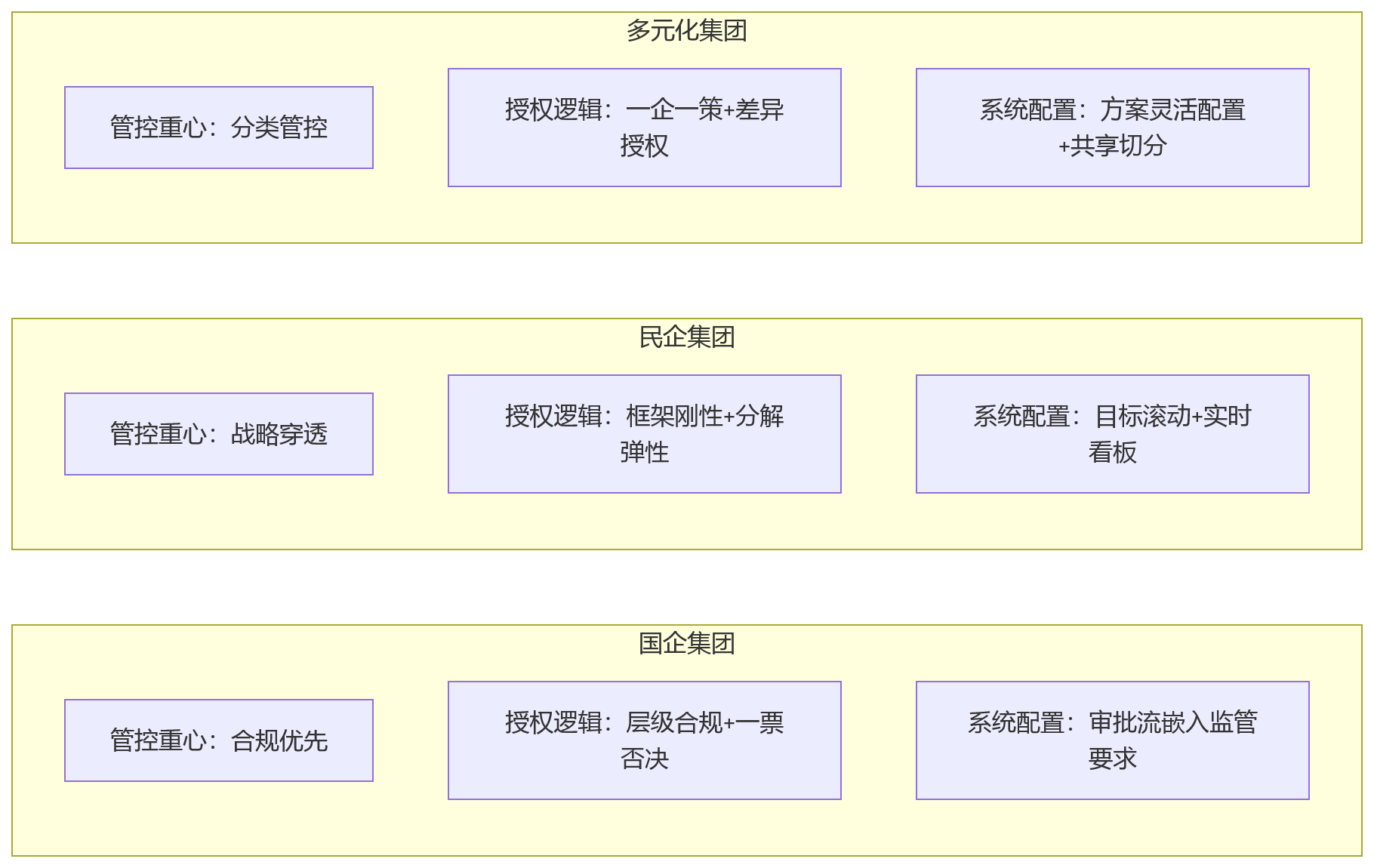 流程图 - 集团绩效管理难在哪?角色权责边界如何固化?