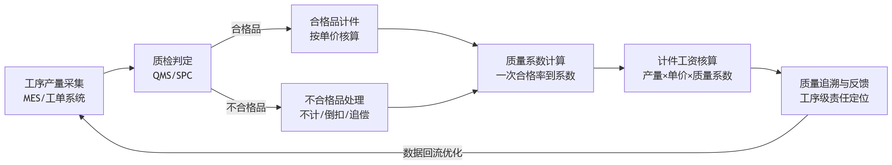 流程图 - 制造企业计件绩效管理中,需要重点关注哪些适配问题?