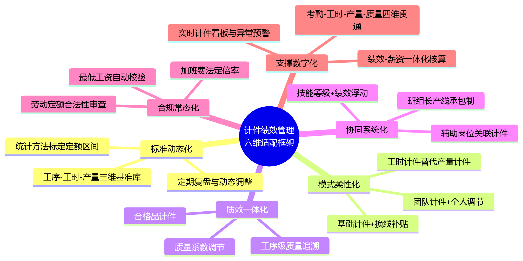 思维导图 - 制造企业计件绩效管理中,需要重点关注哪些适配问题?