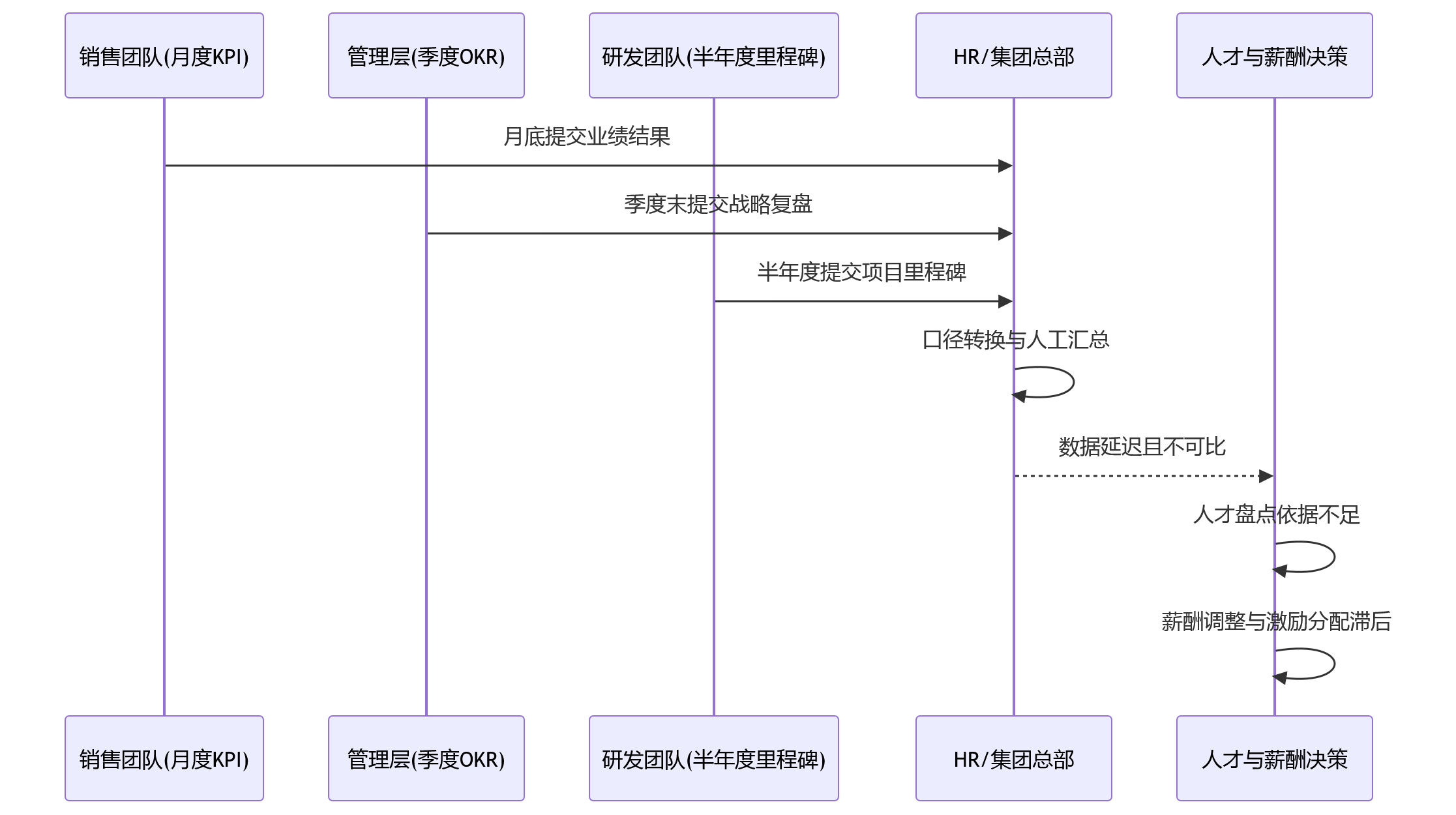 时序图 - 销售按月考核、管理岗按季复盘,大型企业为何更需要统一绩效平台?
