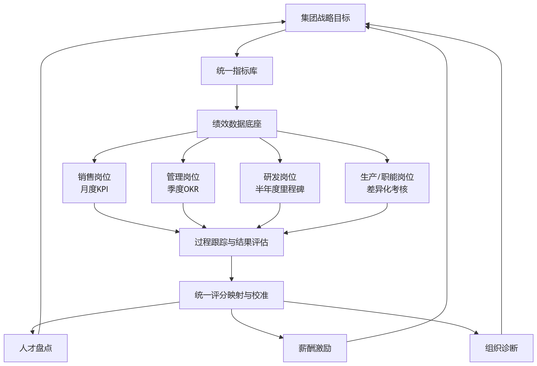 流程图 - 销售按月考核、管理岗按季复盘,大型企业为何更需要统一绩效平台?