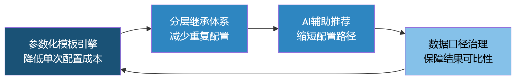 流程图 - 多业态集团绩效模板配置复杂度高,人力资源系统如何提升配置效率?