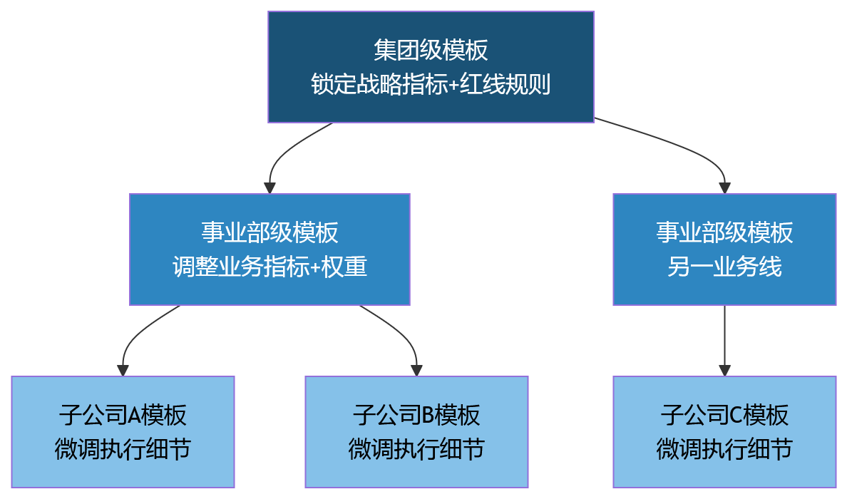 流程图 - 多业态集团绩效模板配置复杂度高,人力资源系统如何提升配置效率?