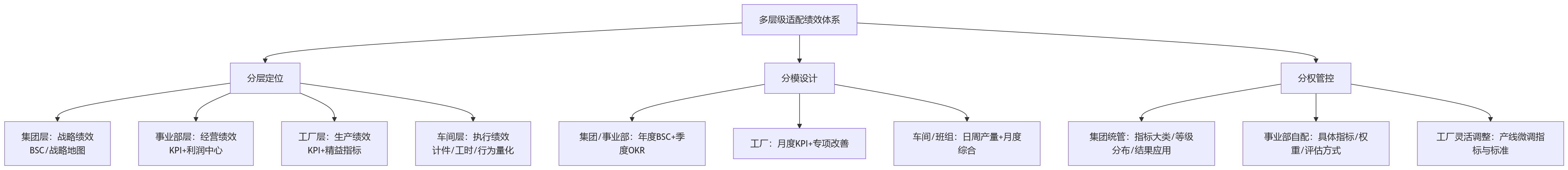流程图 - 集团型制造企业做绩效,为何要考虑多层级适配?