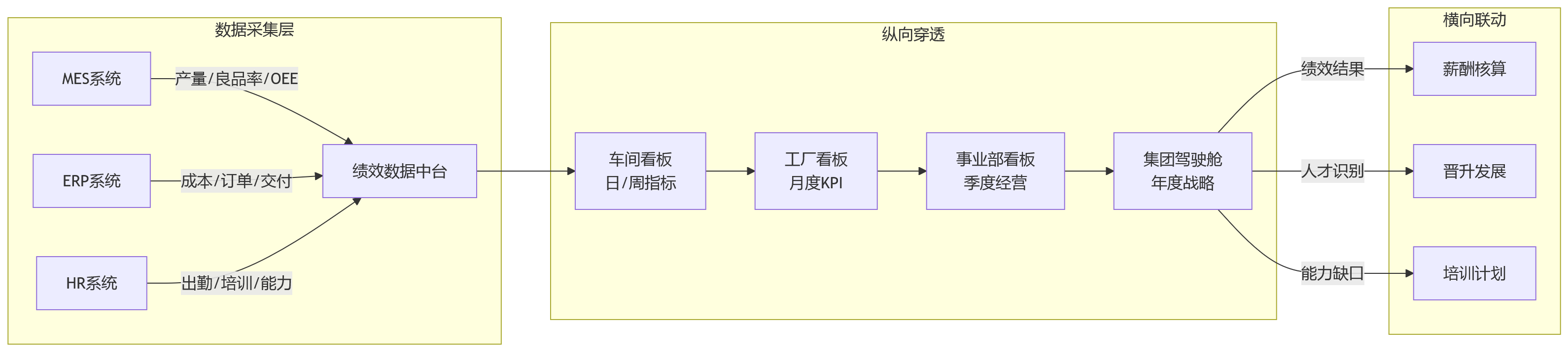 流程图 - 集团型制造企业做绩效,为何要考虑多层级适配?
