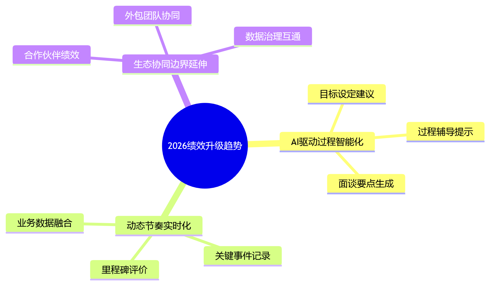 思维导图 - 复杂组织下的绩效升级,企业最先该解决什么?