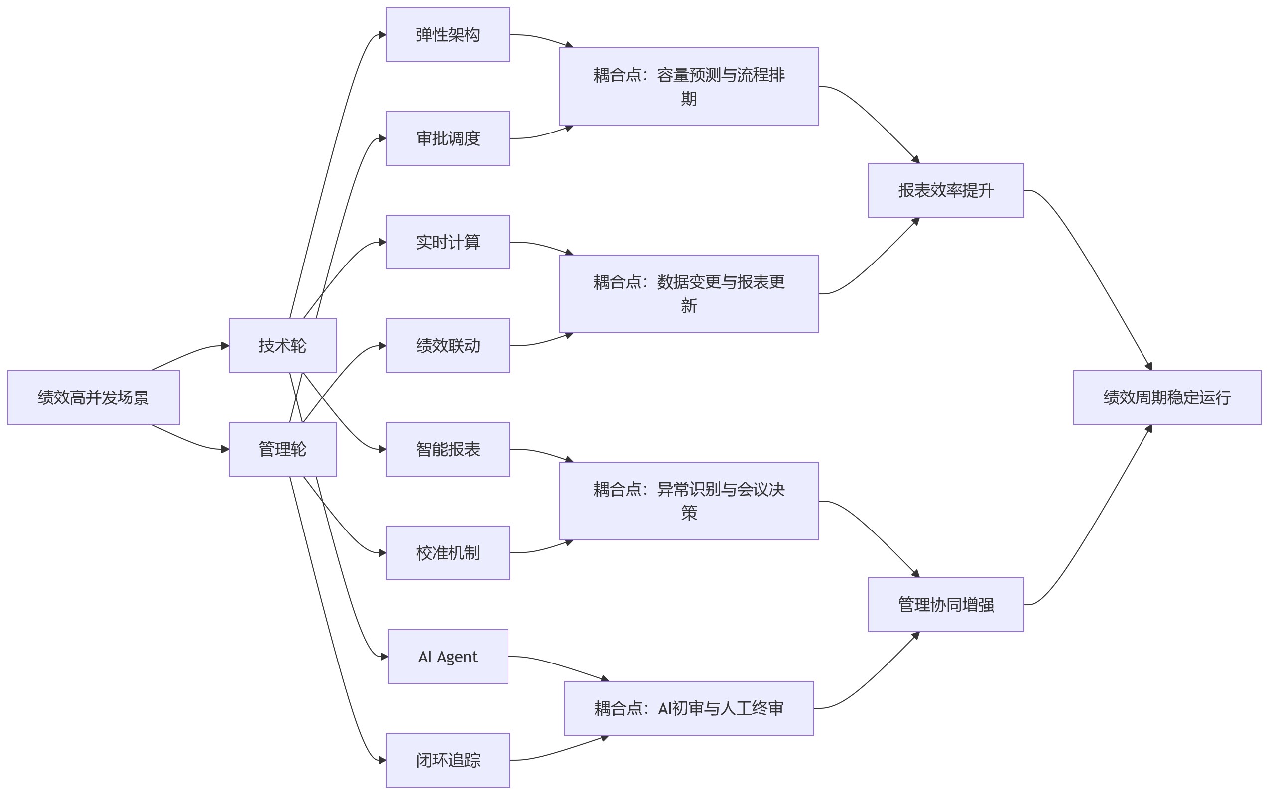 流程图 - 2026年制造业人事管理系统如何在绩效高并发场景下兼顾报表效率与管理协同?