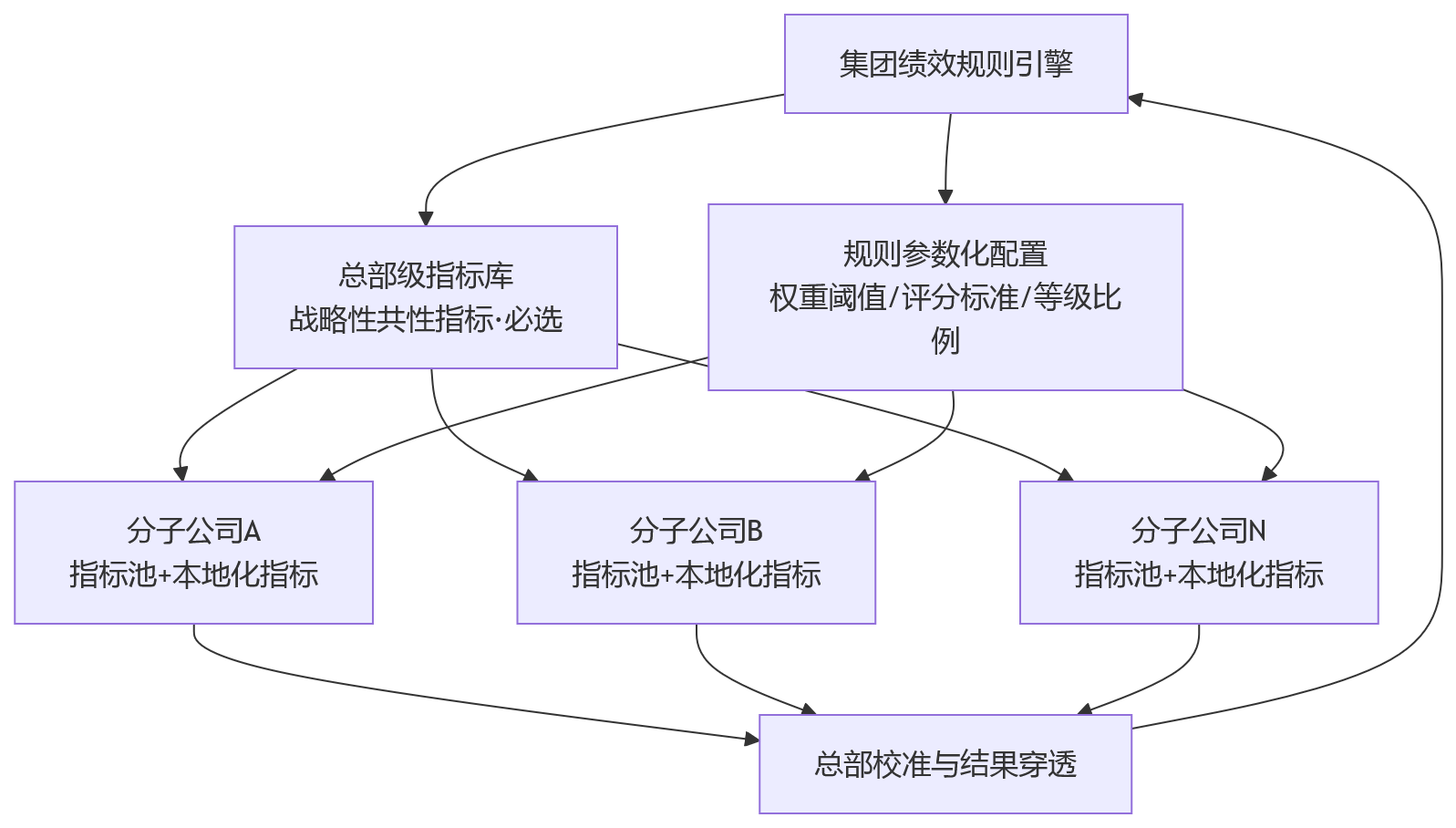 流程图 - 集团绩效为何要兼容总部规则与分子公司差异?