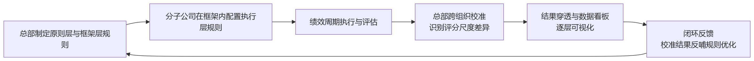流程图 - 集团绩效为何要兼容总部规则与分子公司差异?