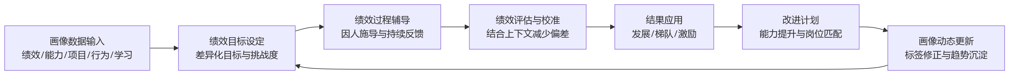 流程图 - 2026年科技企业绩效管理升级中,为什么人才画像越来越重要?