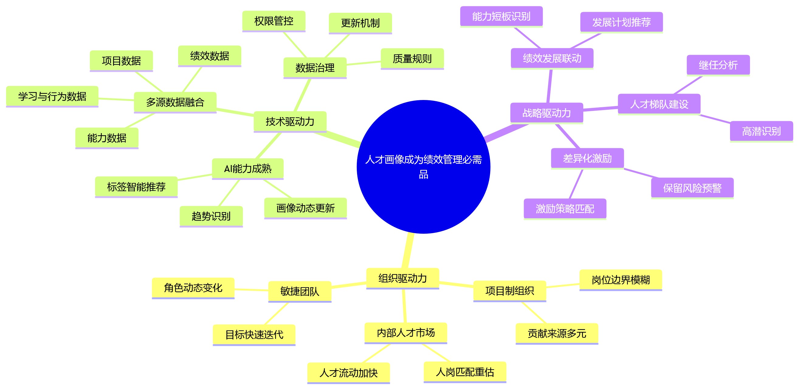 思维导图 - 2026年科技企业绩效管理升级中,为什么人才画像越来越重要?