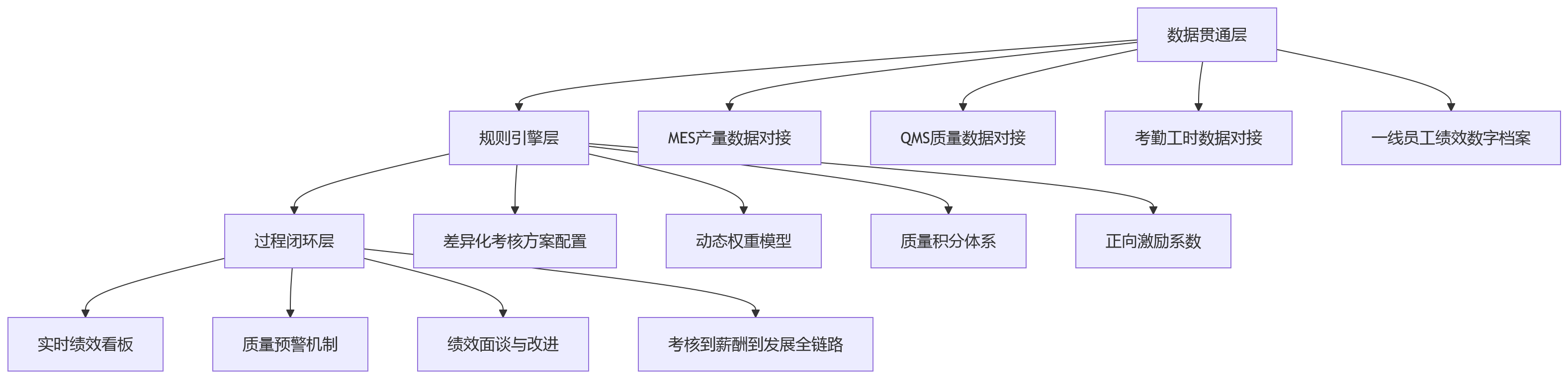 流程图 - 计件考核与质量并行下,制造业eHR系统如何支撑一线绩效精细化管理?