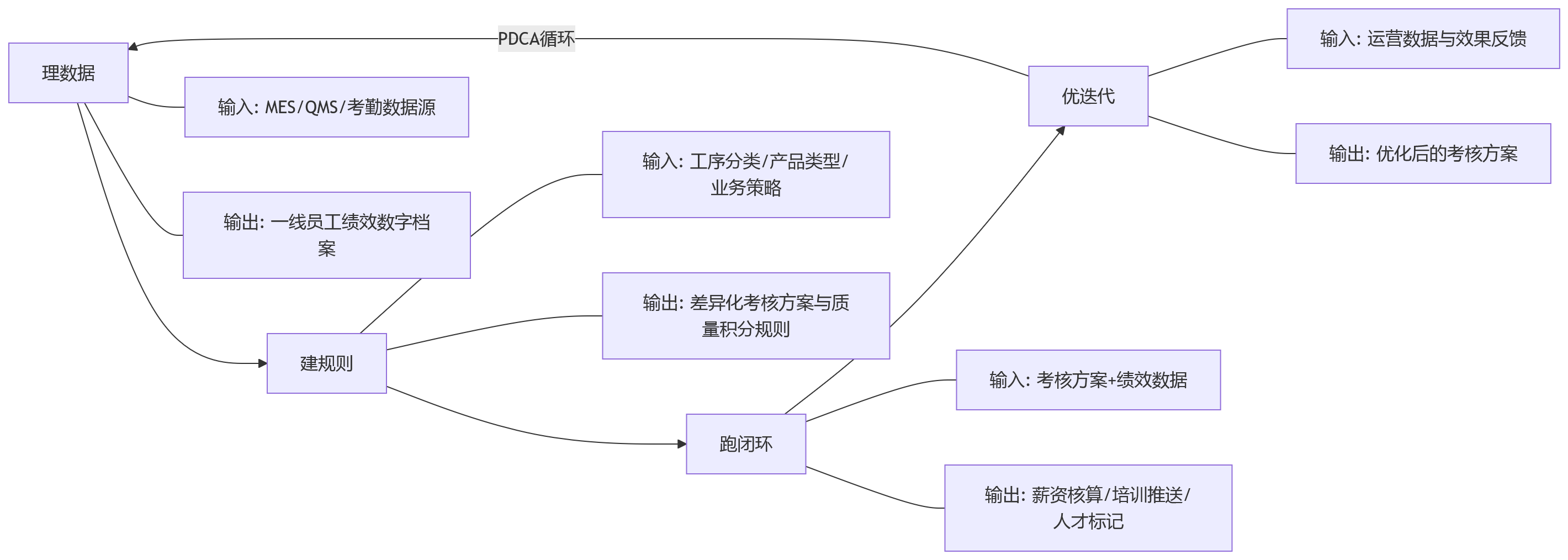 流程图 - 计件考核与质量并行下,制造业eHR系统如何支撑一线绩效精细化管理?