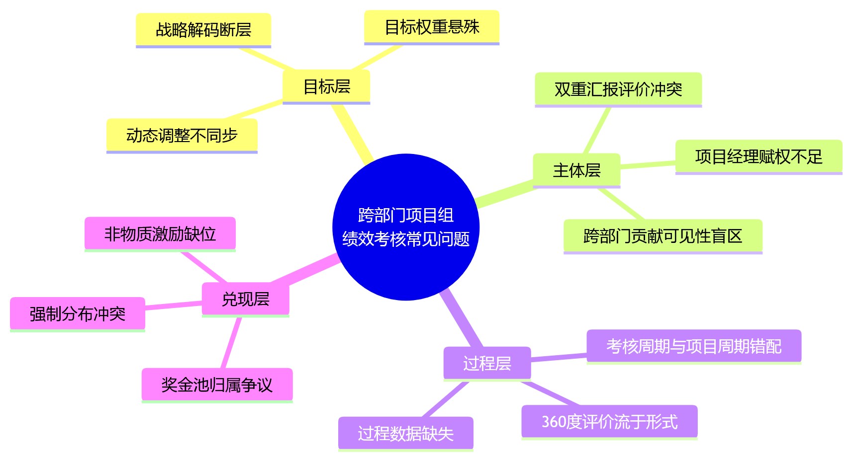 思维导图 - 跨部门项目组绩效考核,常见问题有哪些?