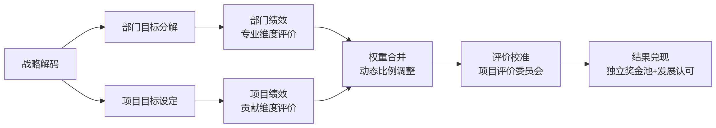 流程图 - 跨部门项目组绩效考核,常见问题有哪些?