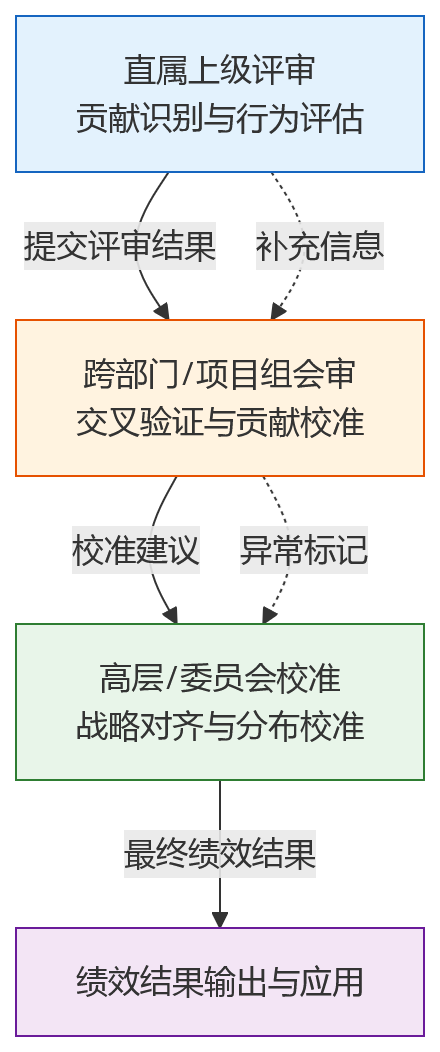 流程图 - 技术密集型企业绩效评审复杂,为什么需要多级会审?