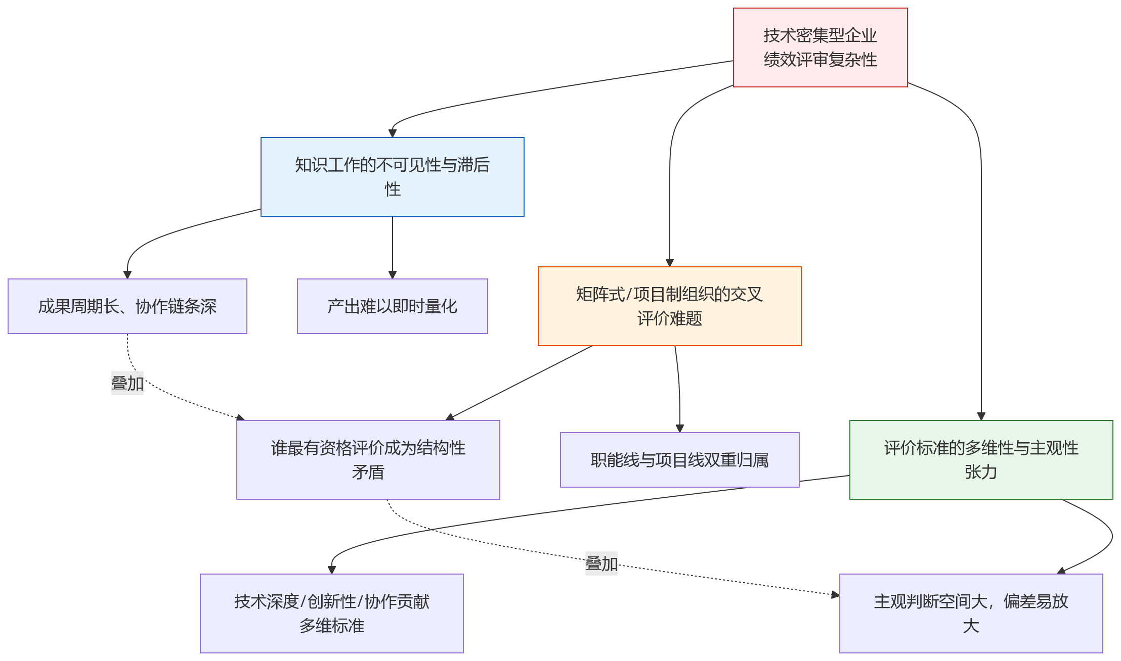 流程图 - 技术密集型企业绩效评审复杂,为什么需要多级会审?