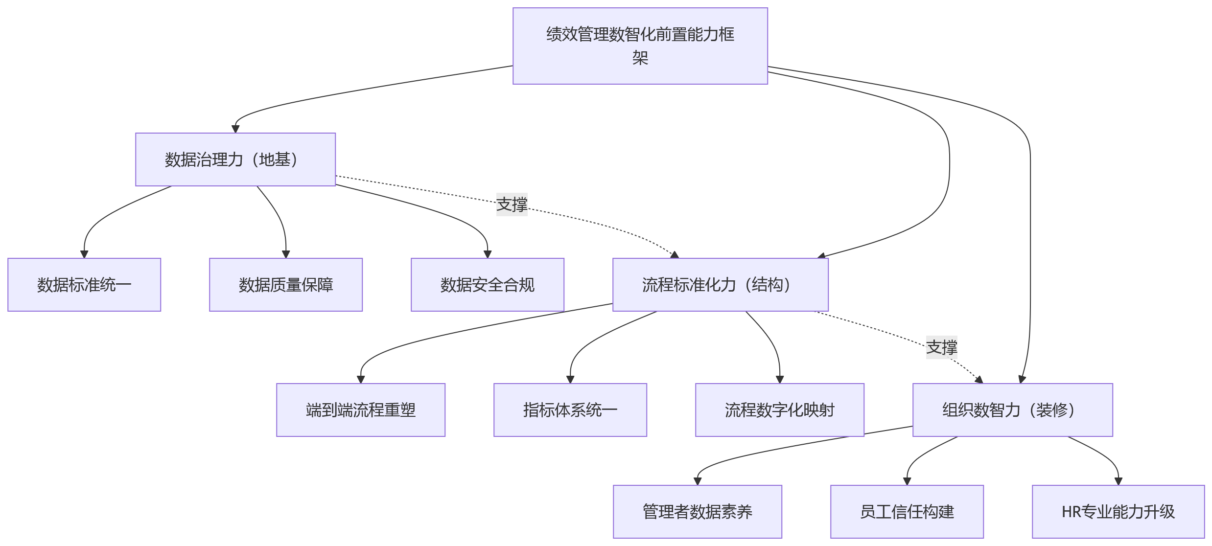 流程图 - 科技企业推进绩效数智化,需先补齐什么能力?