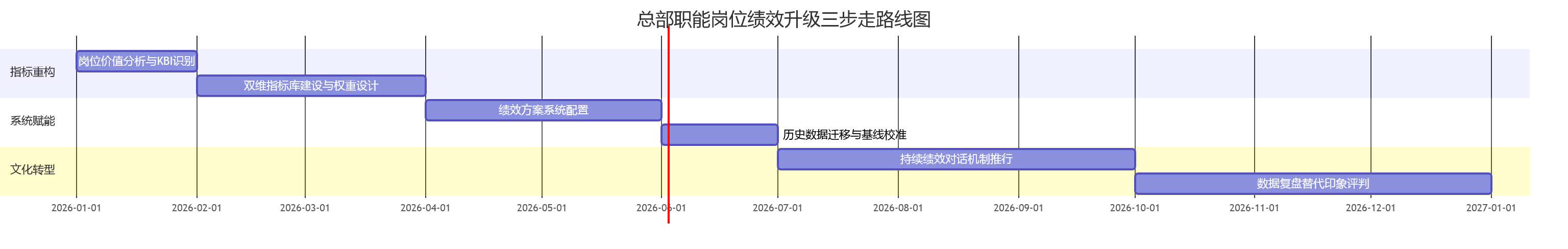 总部职能岗位绩效升级三步走路线图