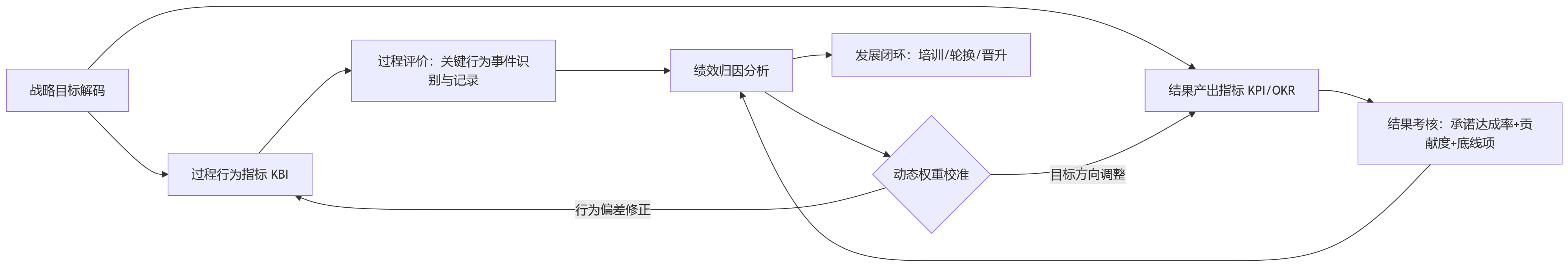 流程图 - 总部职能岗位绩效升级:人力资源管理系统如何兼顾过程评价与结果考核?