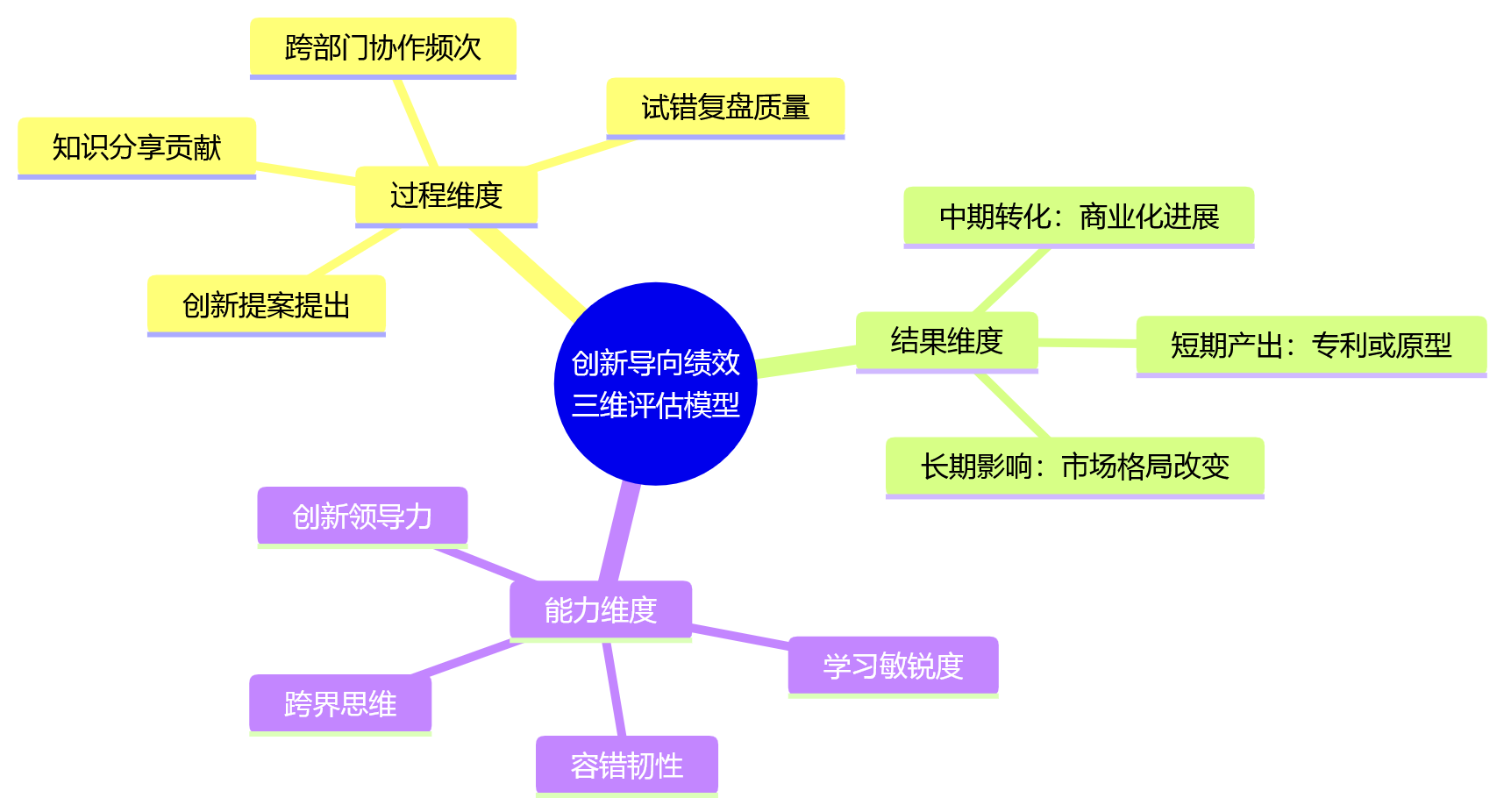 思维导图 - 创新绩效设计,如何避免结果单一导向?