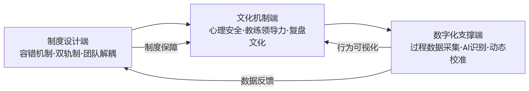 流程图 - 创新绩效设计,如何避免结果单一导向?