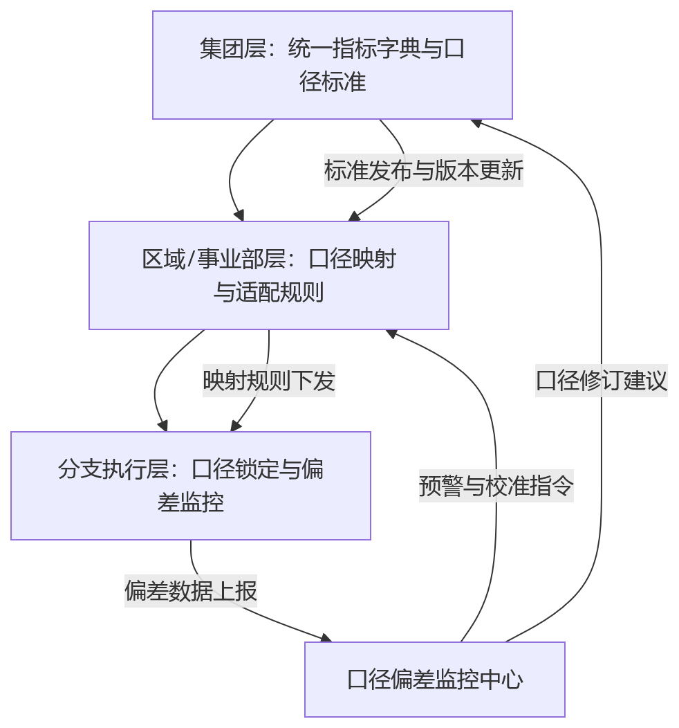 流程图 - 集团型金融机构如何避免分支机构绩效口径失真?