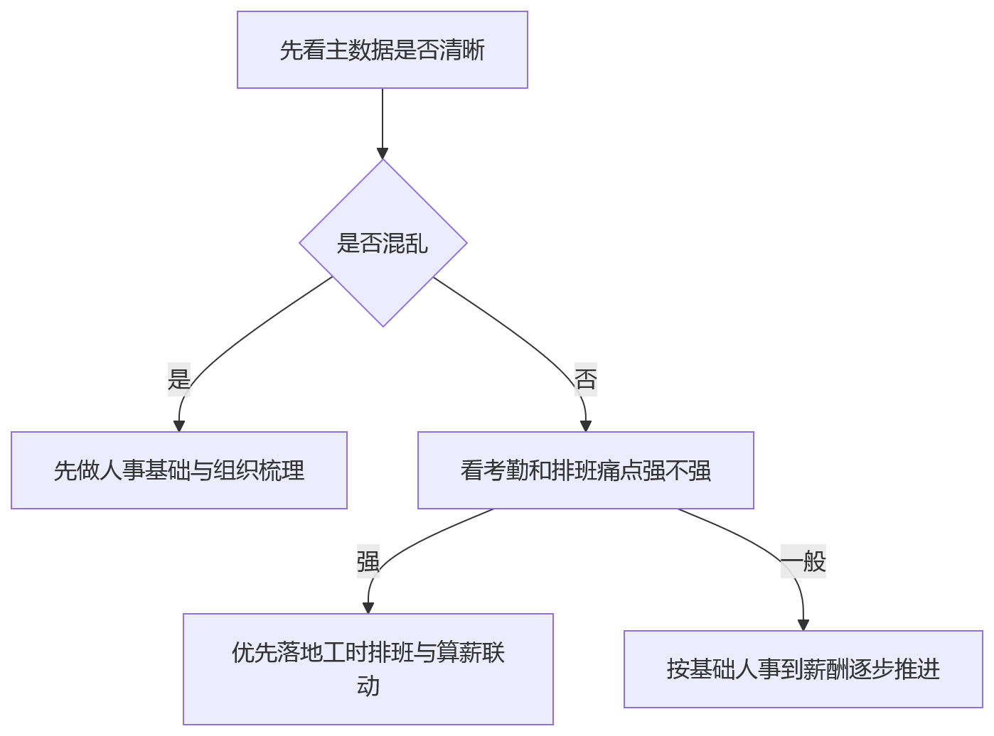 流程图 - 2026年制造业eHR人事软件排名:从功能到落地能力全测评