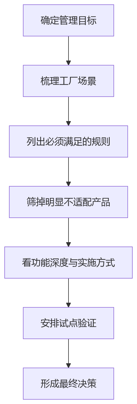 流程图 - 2026年制造业eHR人事软件排名:从功能到落地能力全测评