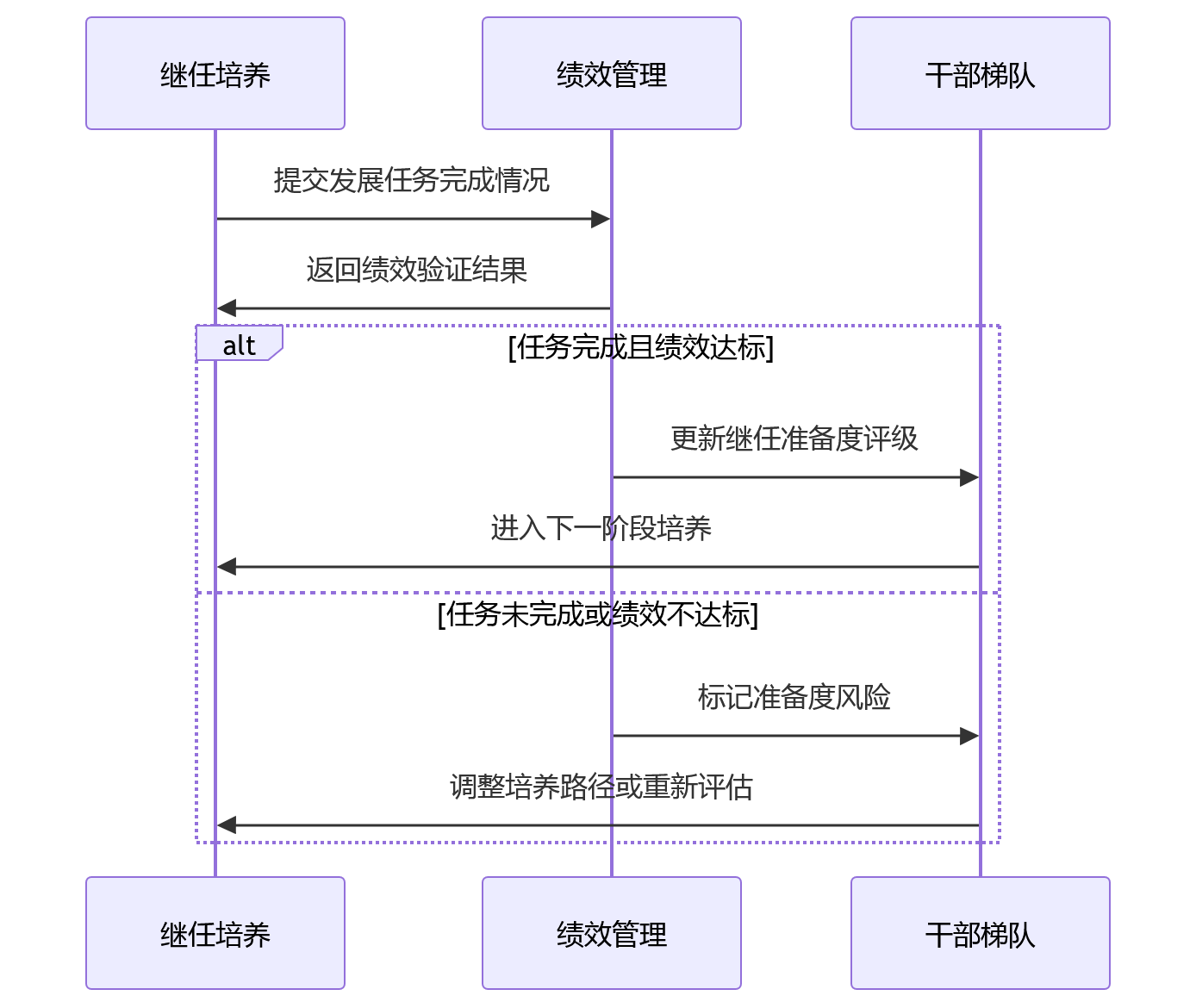 时序图 - 科技企业人才供应链联动核心问题清单:绩效干部继任如何打通