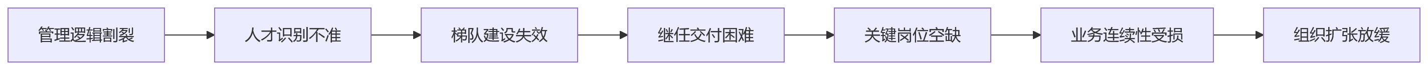 流程图 - 科技企业人才供应链联动核心问题清单:绩效干部继任如何打通