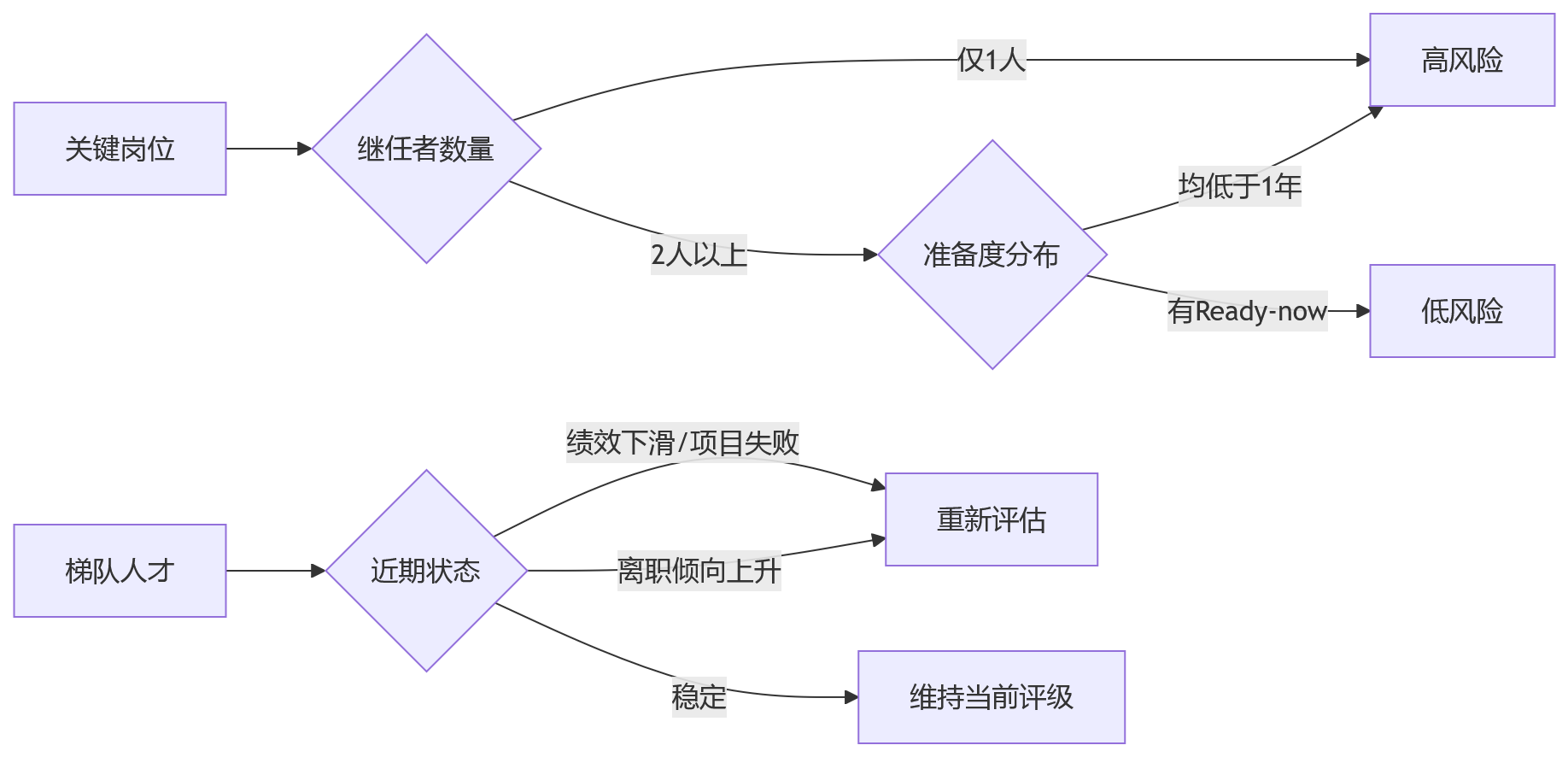 流程图 - 科技企业人才供应链联动核心问题清单:绩效干部继任如何打通