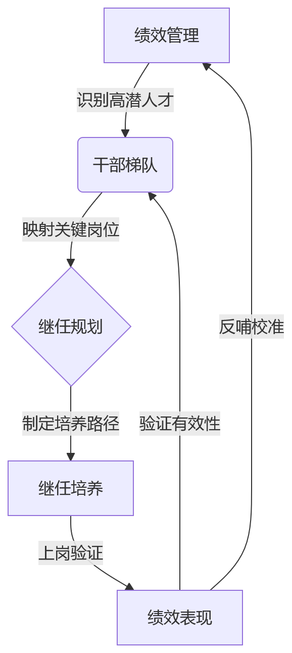 流程图 - 科技企业人才供应链联动核心问题清单:绩效干部继任如何打通