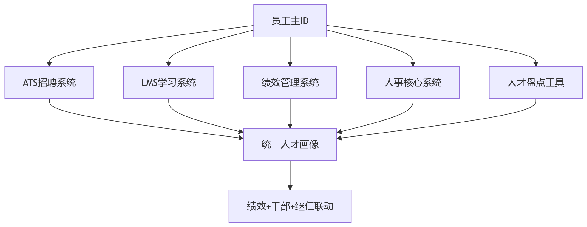 流程图 - 科技企业人才供应链联动核心问题清单:绩效干部继任如何打通