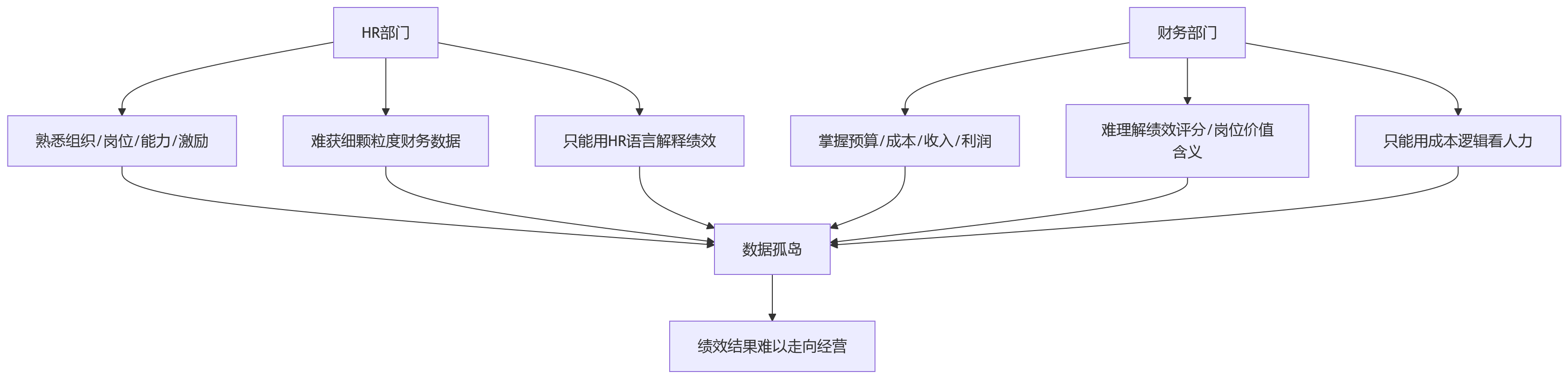 流程图 - 绩效管理如何支撑经营?财务数据联动核心问题清单