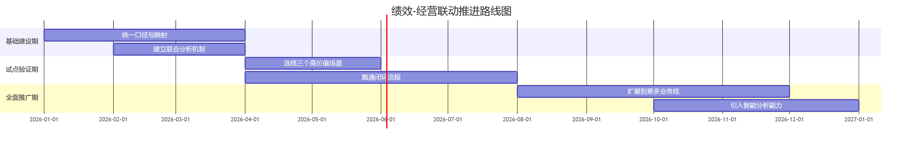 绩效-经营联动推进路线图