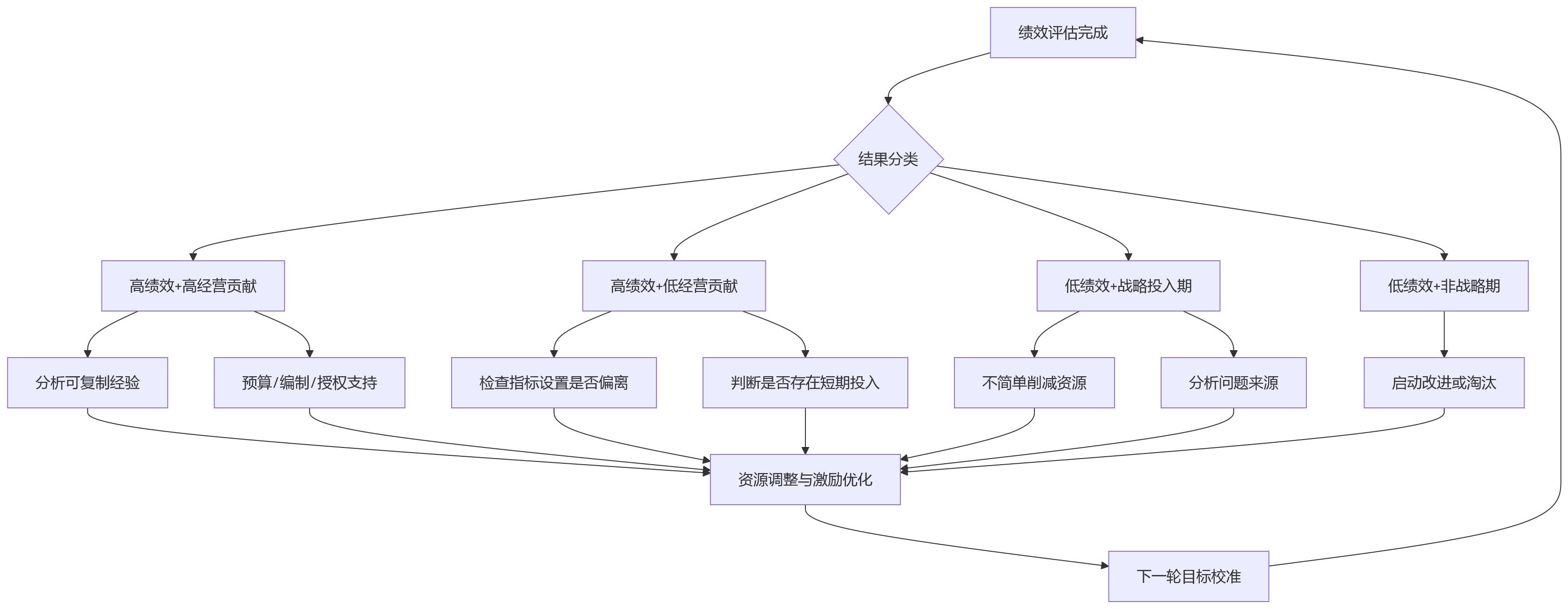 流程图 - 绩效管理如何支撑经营?财务数据联动核心问题清单
