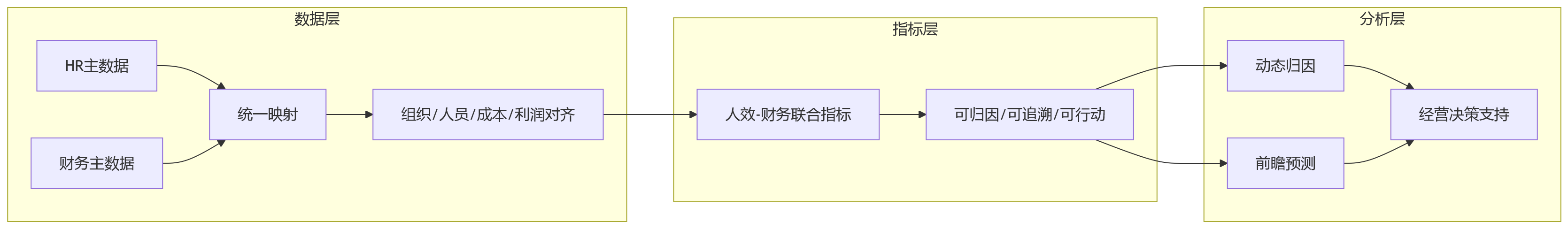 流程图 - 绩效管理如何支撑经营?财务数据联动核心问题清单