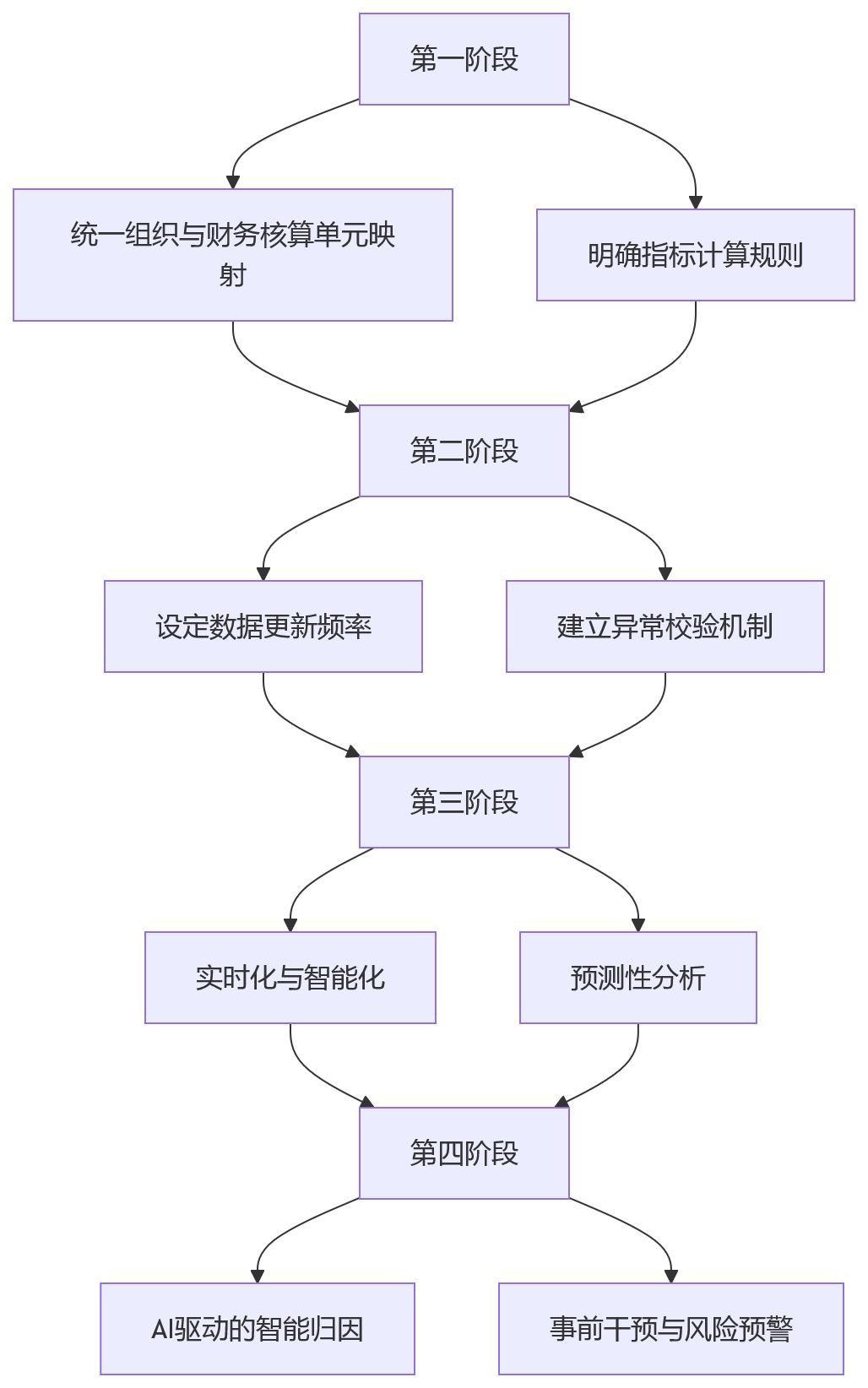 流程图 - 绩效管理如何支撑经营?财务数据联动核心问题清单