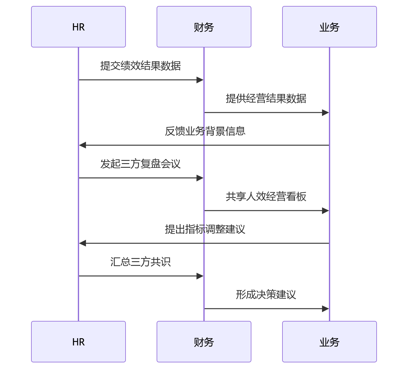 时序图 - 绩效管理如何联动财务数据?人效经营一体化关键问题清单