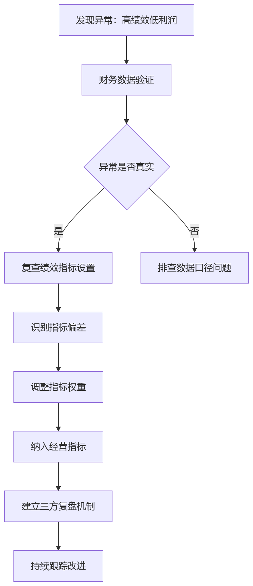 流程图 - 绩效管理如何联动财务数据?人效经营一体化关键问题清单