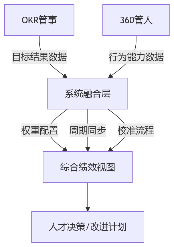 流程图 - 科技企业如何平衡OKR与360评价?10个关键问题清单
