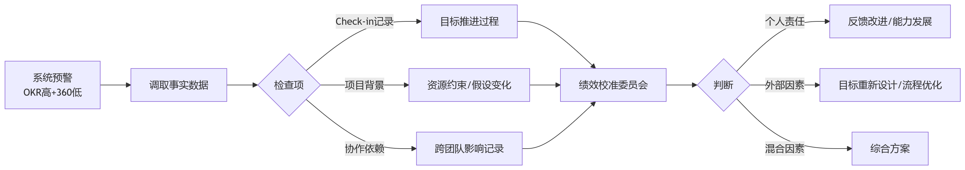 流程图 - 科技企业如何平衡OKR与360评价?10个关键问题清单