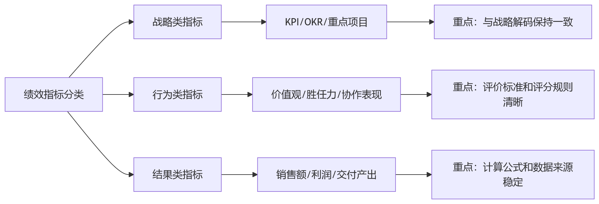 流程图 - 大型组织绩效数据治理关键问题清单:从困局诊断到决策闭环