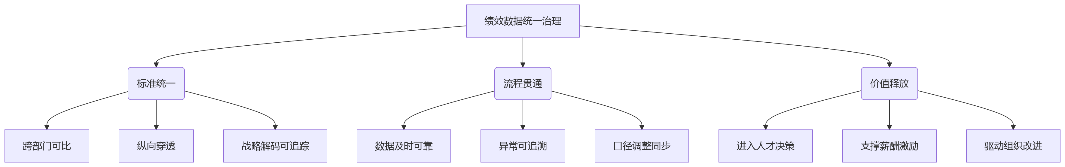 流程图 - 大型组织绩效数据治理关键问题清单:从困局诊断到决策闭环