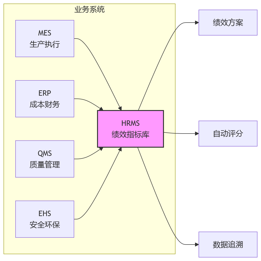 流程图 - 2026年制造业绩效指标库建设与HRMS选型关键问题清单