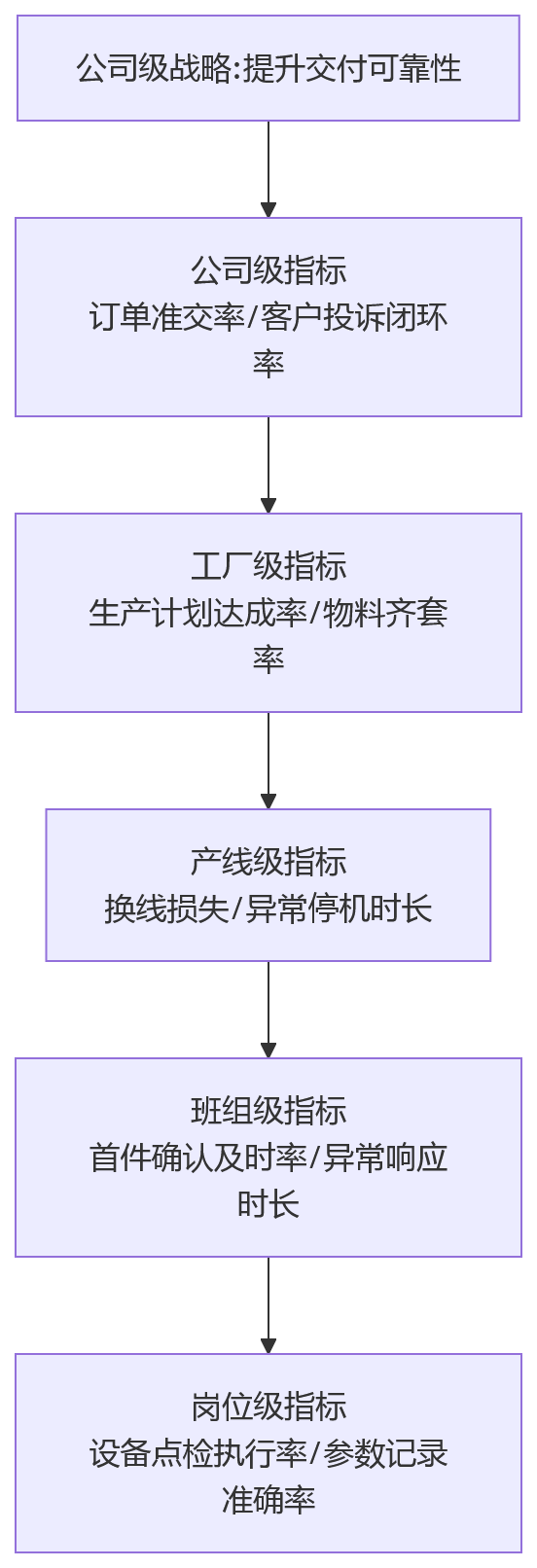 流程图 - 2026年制造业绩效指标库建设与HRMS选型关键问题清单